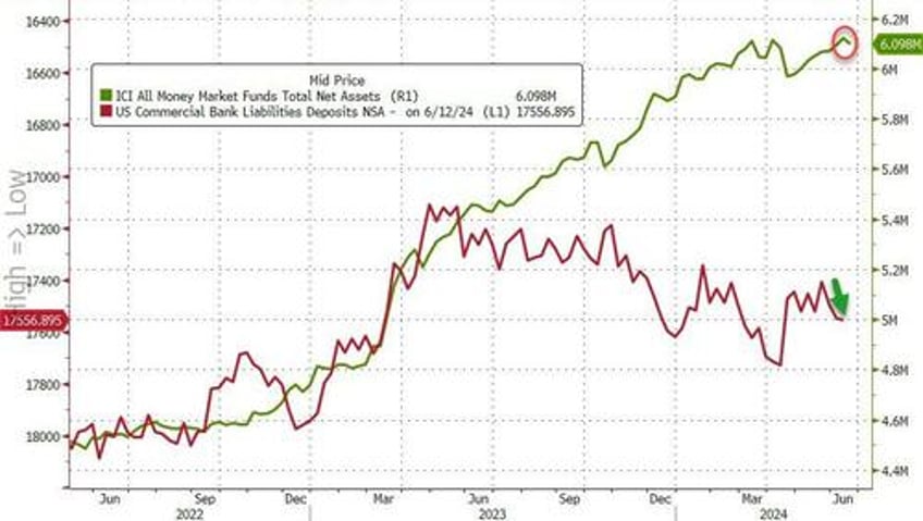 us bank deposits money market funds see small outflows as stock market decoupling hits record high