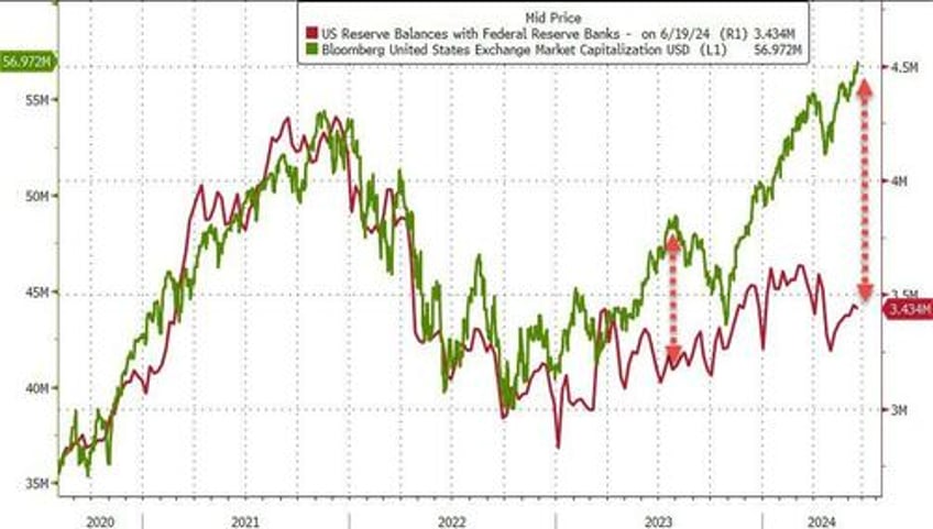 us bank deposits money market funds see small outflows as stock market decoupling hits record high