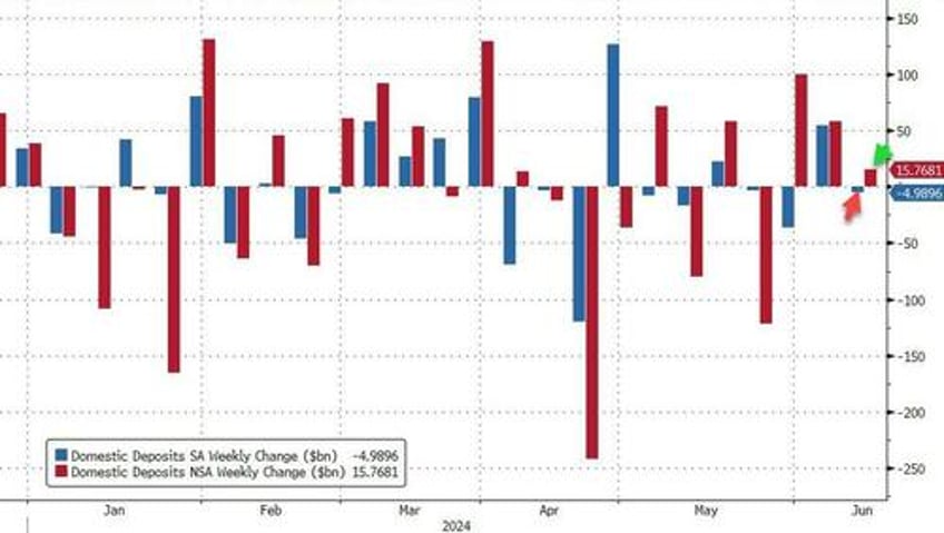 us bank deposits money market funds see small outflows as stock market decoupling hits record high