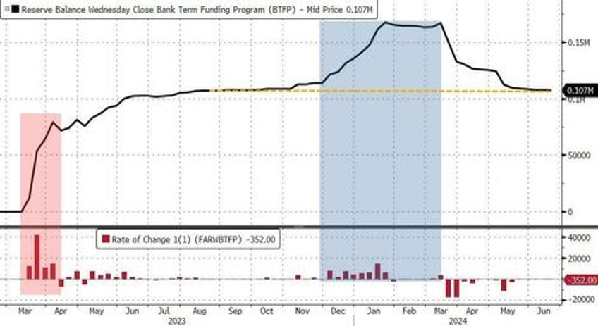 us bank deposits money market funds see small outflows as stock market decoupling hits record high