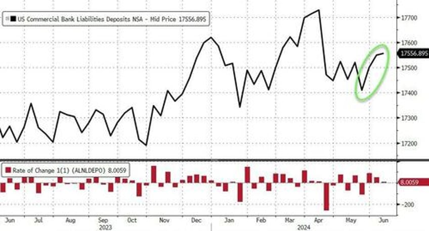 us bank deposits money market funds see small outflows as stock market decoupling hits record high