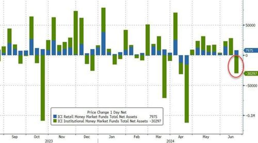 us bank deposits money market funds see small outflows as stock market decoupling hits record high