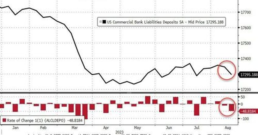 us bank deposits plunged last week as fed rescue funding usage hits new record high