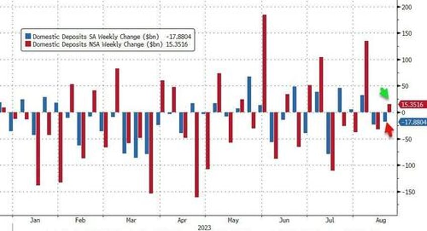 us bank deposits plunged last week as fed rescue funding usage hits new record high