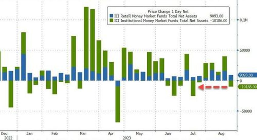 us bank deposits plunged last week as fed rescue funding usage hits new record high