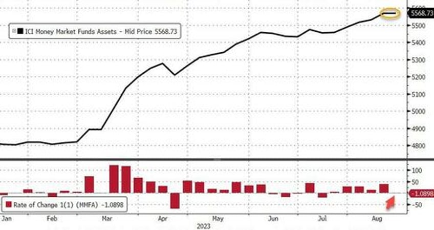 us bank deposits plunged last week as fed rescue funding usage hits new record high