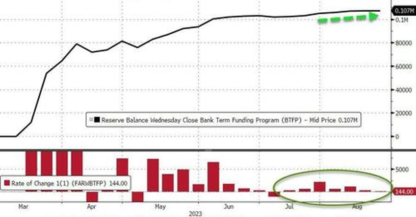 us bank deposits plunged last week as fed rescue funding usage hits new record high