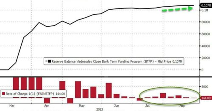 us bank deposits plunged last week as fed rescue funding usage hits new record high