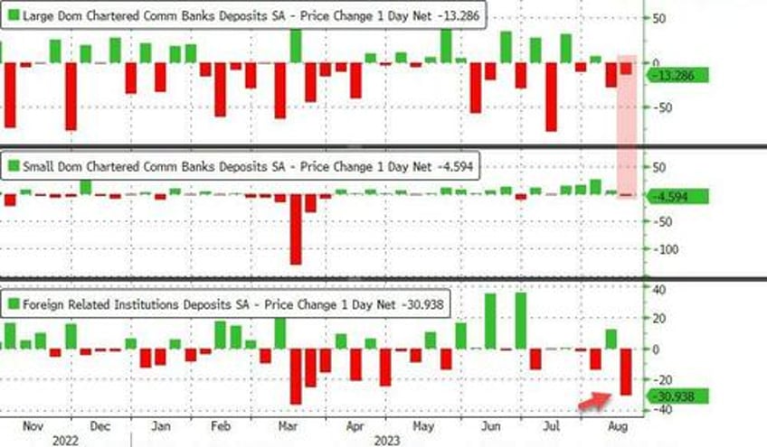 us bank deposits plunged last week as fed rescue funding usage hits new record high