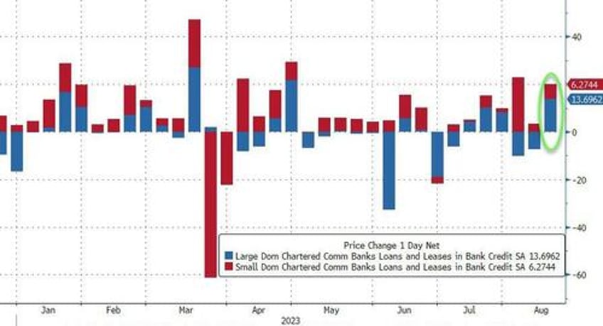 us bank deposits plunged last week as fed rescue funding usage hits new record high