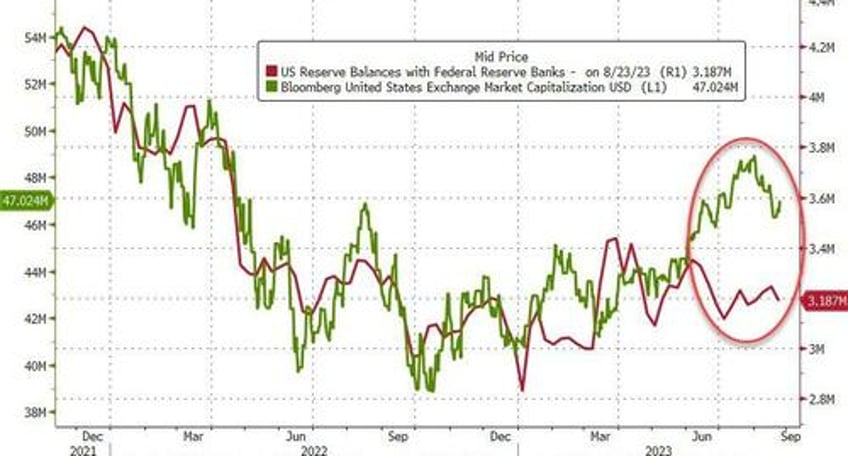 us bank deposits plunged last week as fed rescue funding usage hits new record high