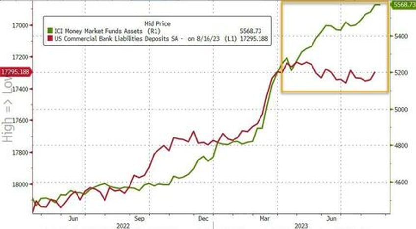 us bank deposits plunged last week as fed rescue funding usage hits new record high