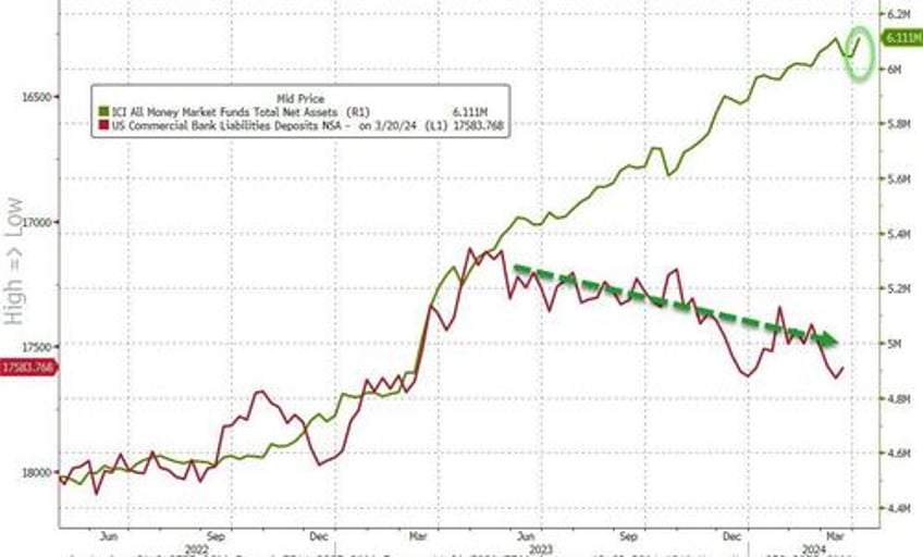 us bank deposits soar back to pre svb levels reserves decouple from stocks