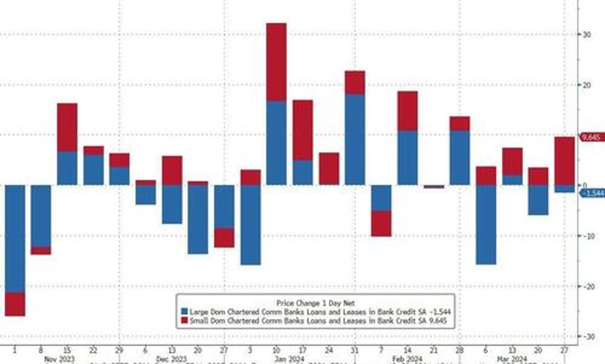 us bank deposits soar back to pre svb levels reserves decouple from stocks