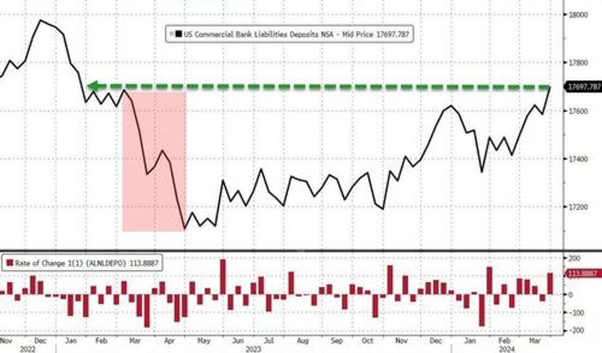 us bank deposits soar back to pre svb levels reserves decouple from stocks