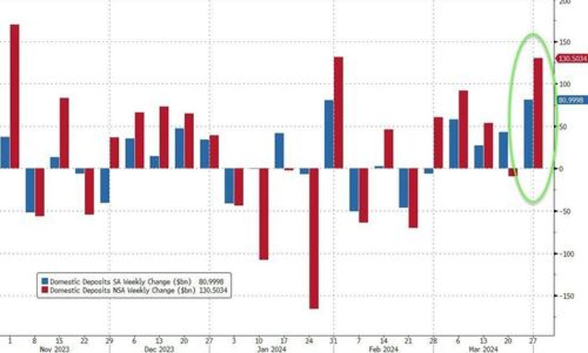 us bank deposits soar back to pre svb levels reserves decouple from stocks