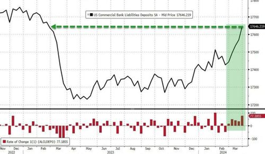 us bank deposits soar back to pre svb levels reserves decouple from stocks