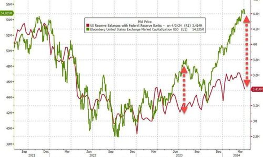 us bank deposits soar back to pre svb levels reserves decouple from stocks