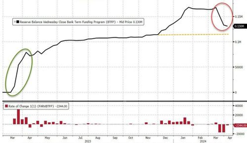 us bank deposits soar back to pre svb levels reserves decouple from stocks