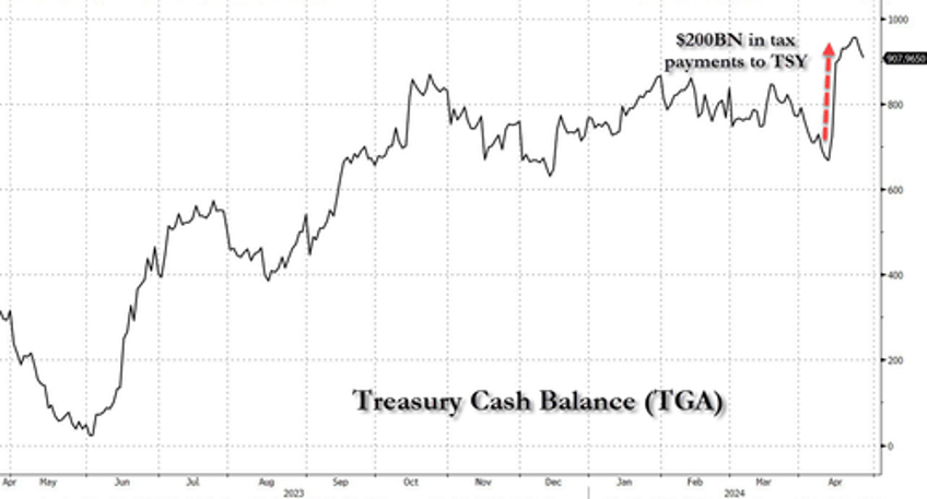 us bank deposits suffer biggest weekly decline since 9 11 as tax man cometh