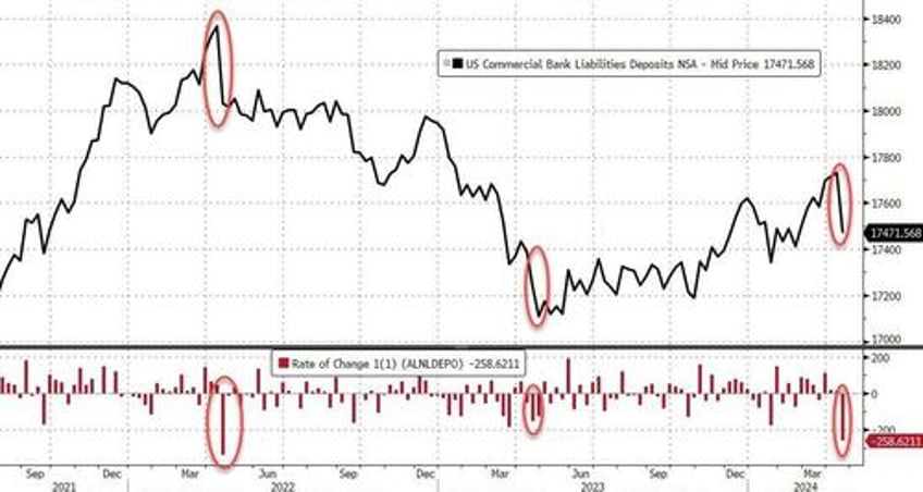 us bank deposits suffer biggest weekly decline since 9 11 as tax man cometh