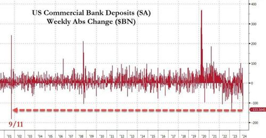 us bank deposits suffer biggest weekly decline since 9 11 as tax man cometh