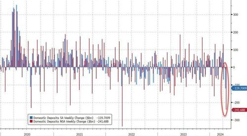 us bank deposits suffer biggest weekly decline since 9 11 as tax man cometh