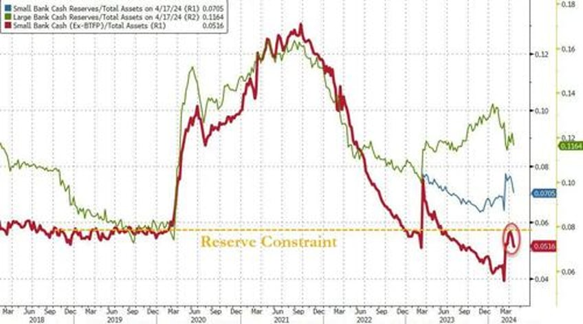 us bank deposits suffer biggest weekly decline since 9 11 as tax man cometh