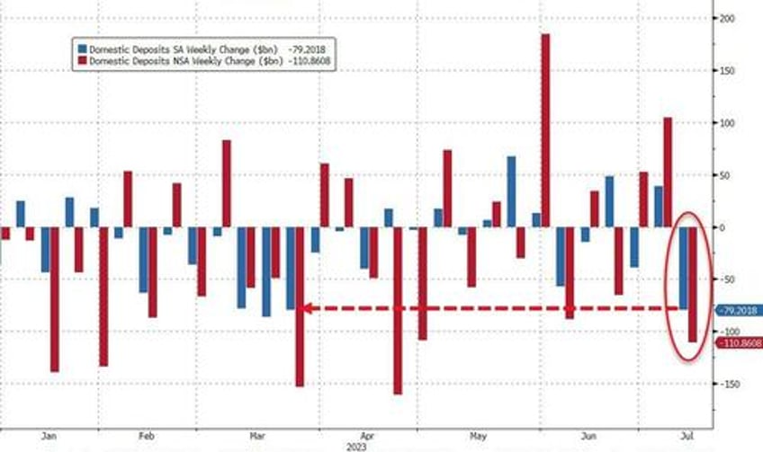 us bank jog is back deposit outflows soar most since svb