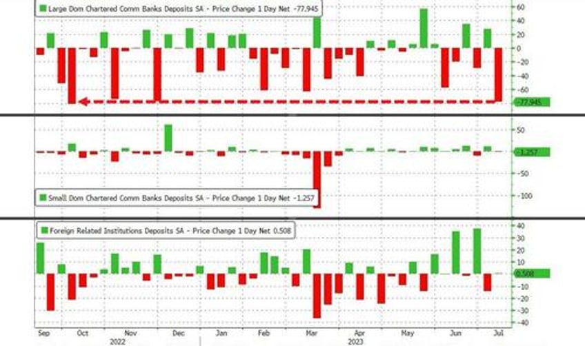 us bank jog is back deposit outflows soar most since svb