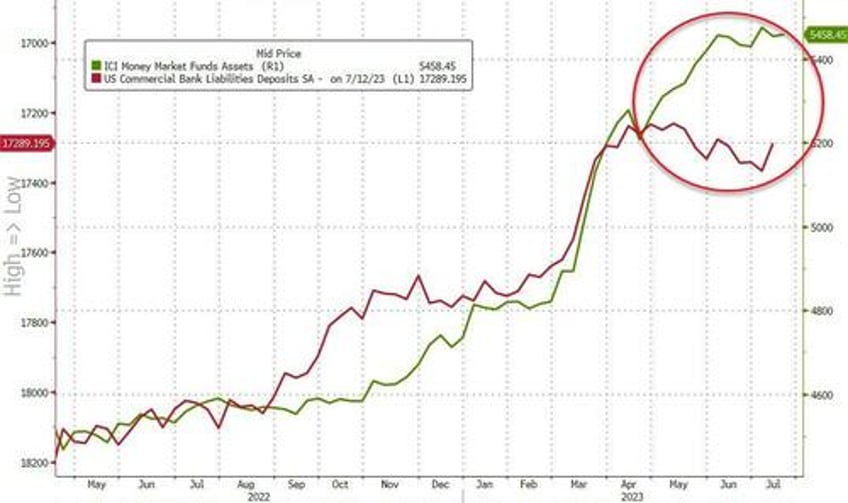 us bank jog is back deposit outflows soar most since svb