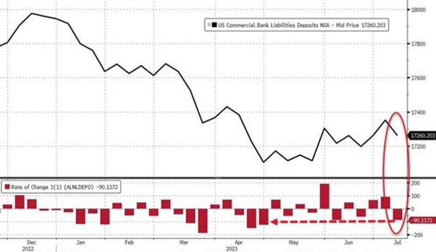 us bank jog is back deposit outflows soar most since svb