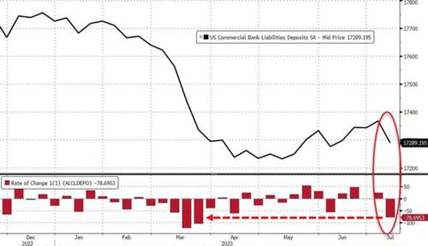 us bank jog is back deposit outflows soar most since svb