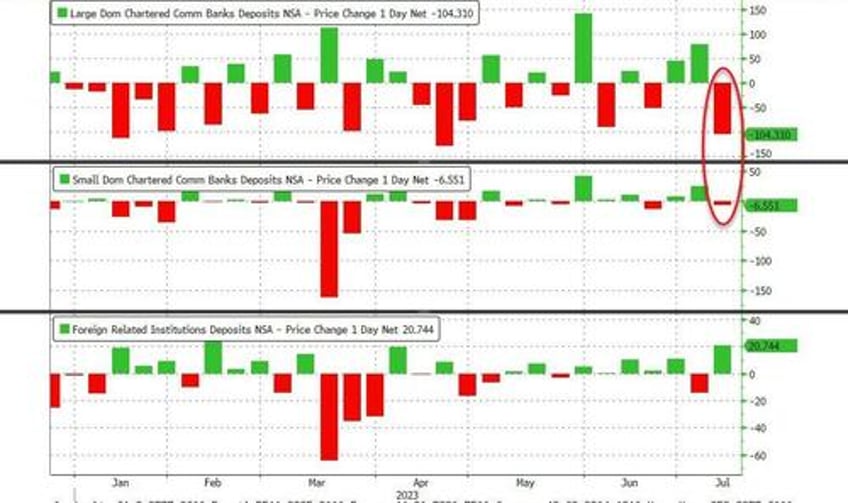 us bank jog is back deposit outflows soar most since svb