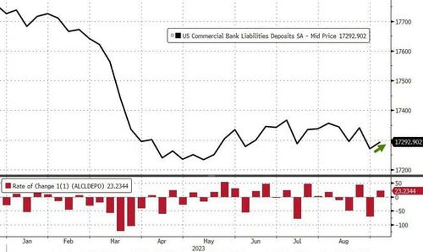 us bank loan volumes dwindled last week despite sizable deposit inflows