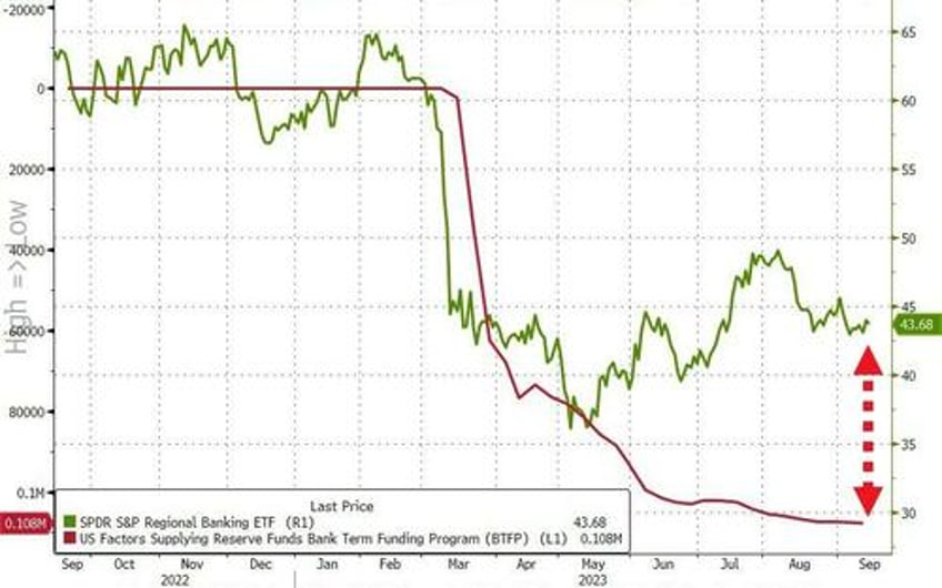 us bank loan volumes dwindled last week despite sizable deposit inflows