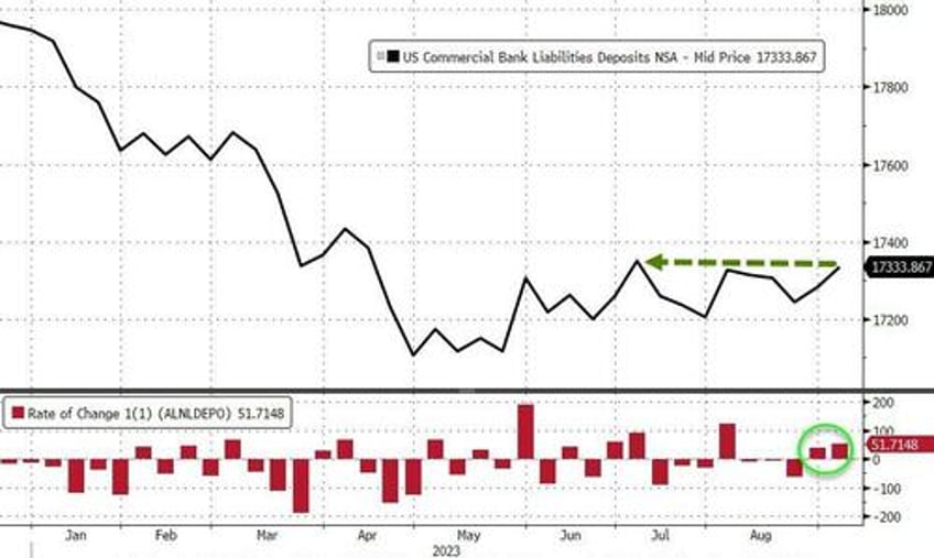 us bank loan volumes dwindled last week despite sizable deposit inflows