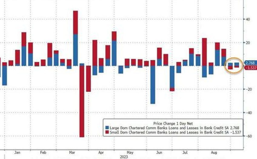 us bank loan volumes dwindled last week despite sizable deposit inflows