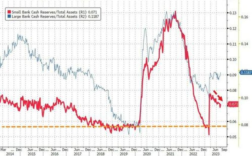 us bank loan volumes dwindled last week despite sizable deposit inflows