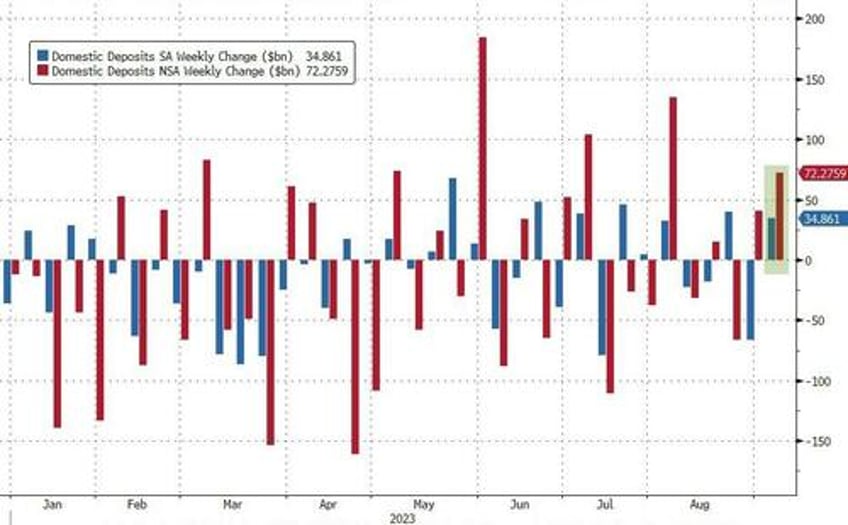 us bank loan volumes dwindled last week despite sizable deposit inflows