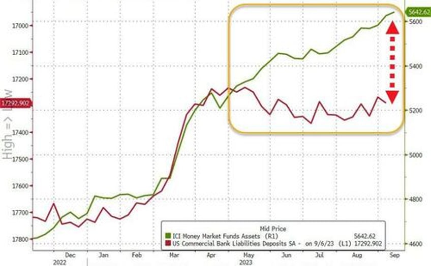 us bank loan volumes dwindled last week despite sizable deposit inflows