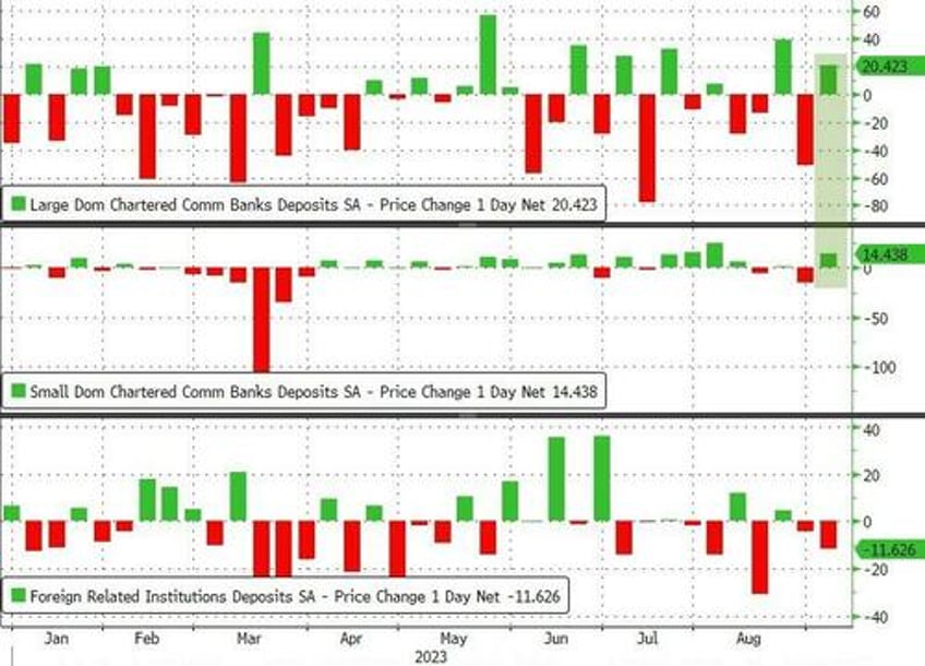 us bank loan volumes dwindled last week despite sizable deposit inflows