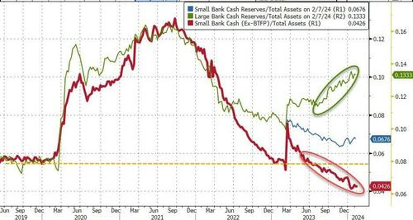 us banks saw 65bn deposit flight last week loan volumes shrank