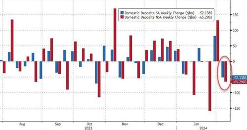 us banks saw 65bn deposit flight last week loan volumes shrank