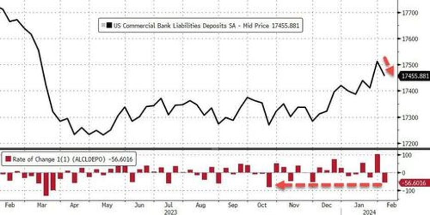 us banks saw 65bn deposit flight last week loan volumes shrank