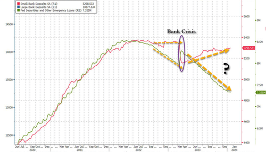 us banks saw 65bn deposit flight last week loan volumes shrank