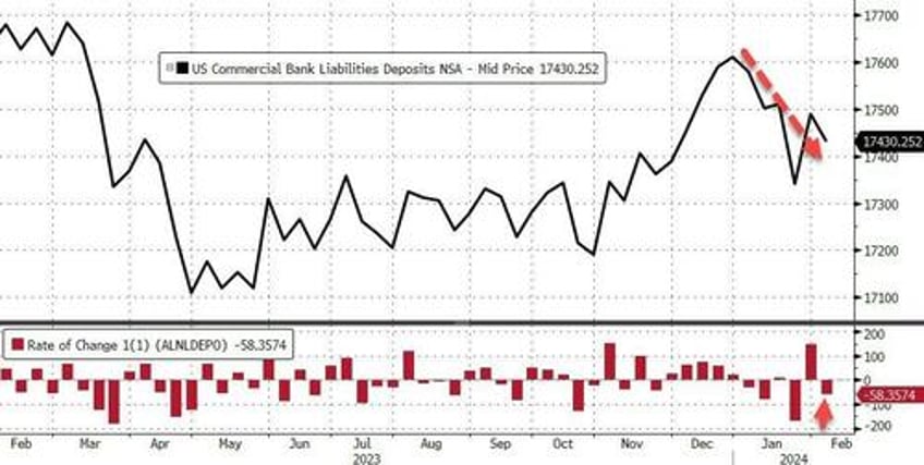 us banks saw 65bn deposit flight last week loan volumes shrank