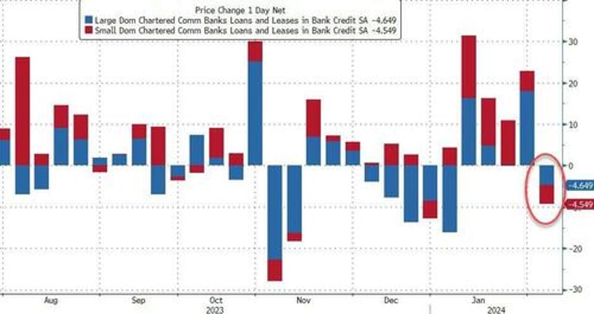 us banks saw 65bn deposit flight last week loan volumes shrank