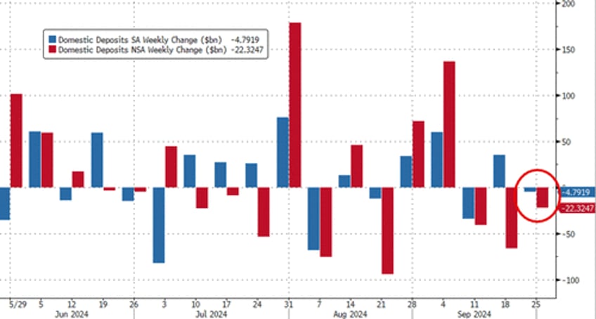 us banks see further deposit outflows as money market fund assets hit another new record high