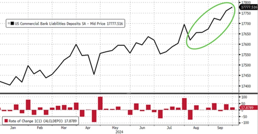 us banks see further deposit outflows as money market fund assets hit another new record high